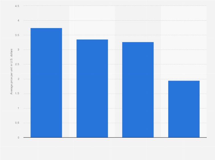 Statistic: Average price per unit of the ice cream and gelato category in U.S. retail stores in 2015, by segment (in U.S dollars)