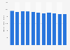 Sales volume of Smirnoff vodka in the United States from 2013 to 2023 (in 1,000 9 liter cases) 