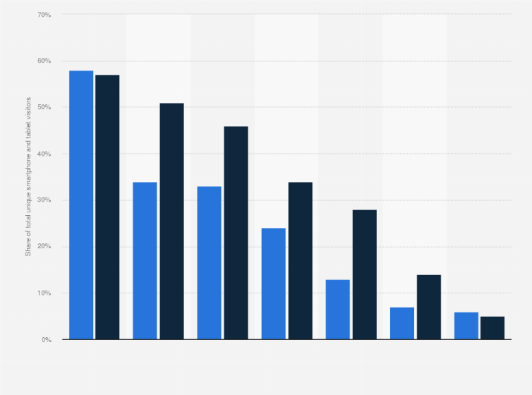 Statistic: Reach of travel content categories as compared with the U.S. in the United Kingdom (UK) in 2015, by category