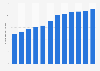 Number of internet users in South Africa from 2013 to 2024 (in millions)
