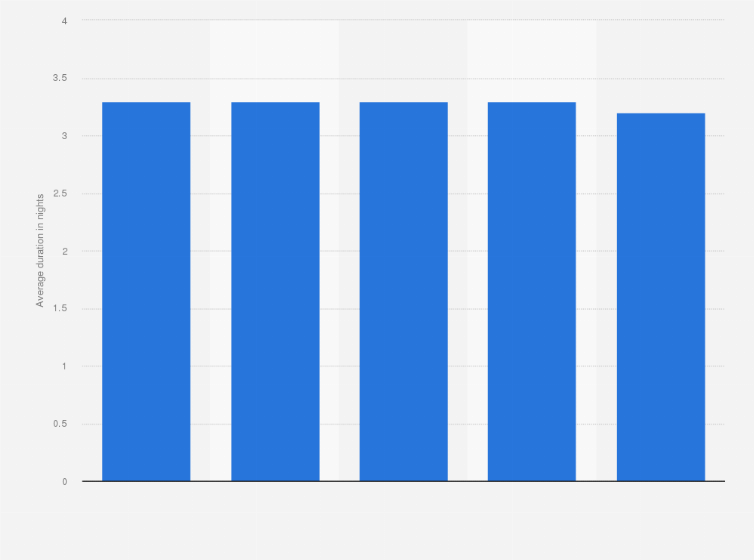 Statistic: Average business trip duration of residents in France from 2013 to 2017 (in nights)