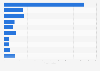 Unit sales of the leading eye/lens care solution brands in the United States in 2019 (in millions)*