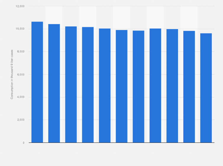 Statistic: Consumption of gin in the United States from 2013 to 2023 (in 1,000 9 liter cases)
