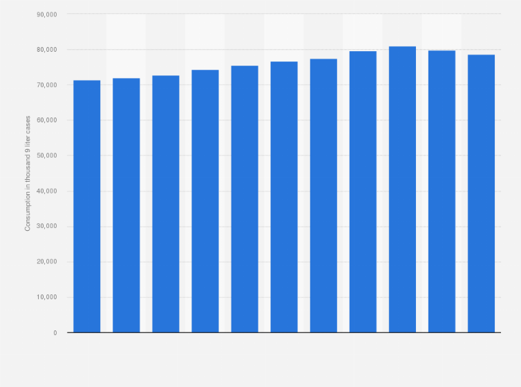 Statistic: Consumption of vodka in the United States from 2013 to 2023 (in 1,000 9 liter cases)