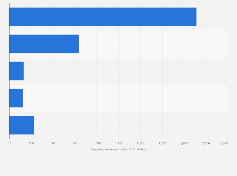 Statistic: Water service operating revenue of American Water in FY 2023, by segment (in million U.S. dollars)