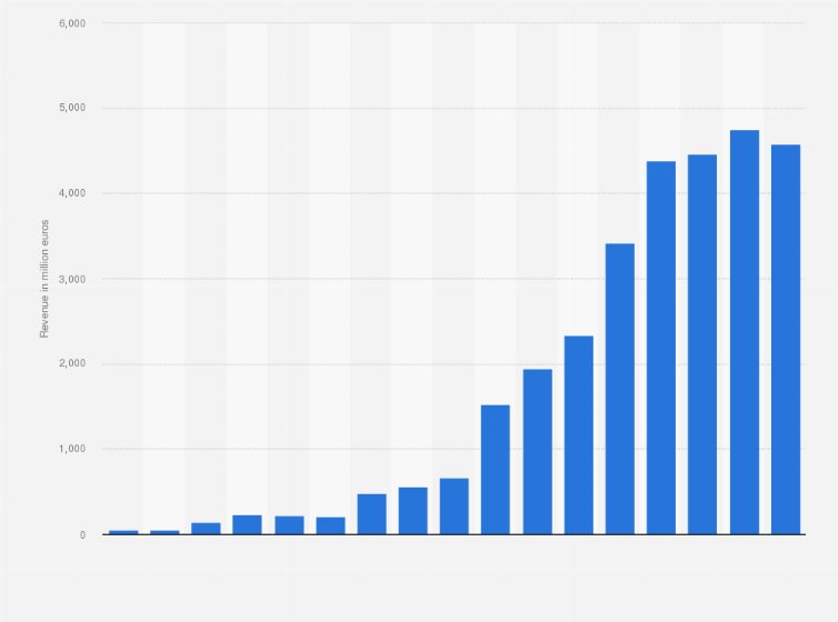 Statistic: In-game and in-app purchase revenue in Germany from 2008 to 2024 (in million euros)