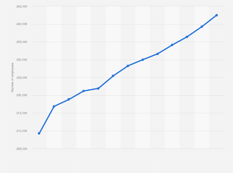 Statistic: Number of practicing nurses employed in Poland from 2012 to 2024