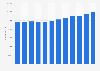 Number of practicing nurses employed in Spain from 2010 to 2021