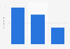 Value of the pet care market in the United Kingdom (UK) in 2023, by category (in billion GBP)
