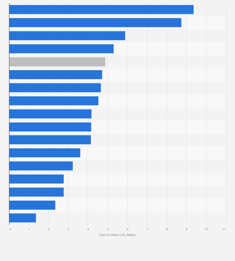 Statistic: Average cost of a data breach worldwide from March 2023 to February 2024, by country or region (in million U.S. dollars)