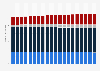 Number of people living in France from 2006 to 2025, by age group (in millions)