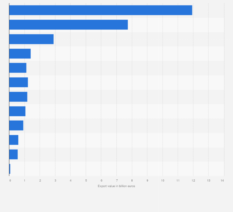 Statistic: Worldwide leading countries in wine export in 2023, based on value (in billion euros)