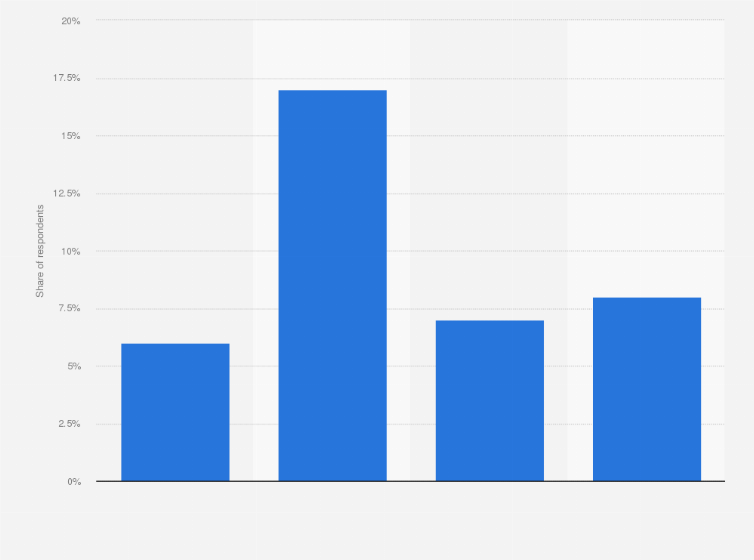 Statistic: Internet users whose devices were infected by virus asking for payment in Spain as of 2014, by age