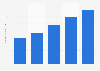 Number of individuals with sight loss in the United Kingdom (UK) from 2010 to 2050* (in millions)