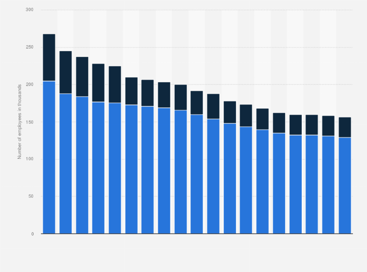 Statistic: Number of employees in the telecommunications industry in Germany from 2007 to 2023 with a forecast for 2024 and 2025, by segment (in 1,000)