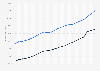 Median total income in Canada from 2000 to 2022, by gender (in Canadian dollars)