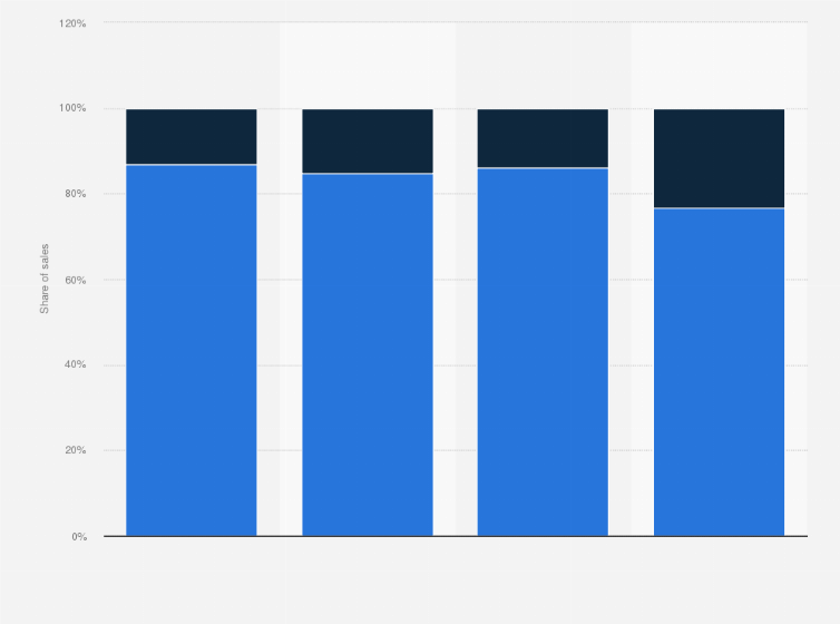 Statistic: Share of Debenhams retail sales worldwide from financial year 2013 to 2016, by store and online channels