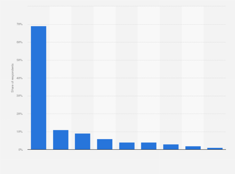 Statistic: Means of transportation used in order to get to work in France in 2015