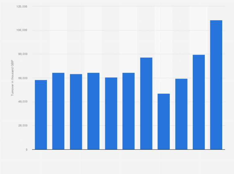 Statistic: Revenue of the Lawn Tennis Association (LTA) in Great Britain from 2013 to 2023 (in 1,000 GBP)