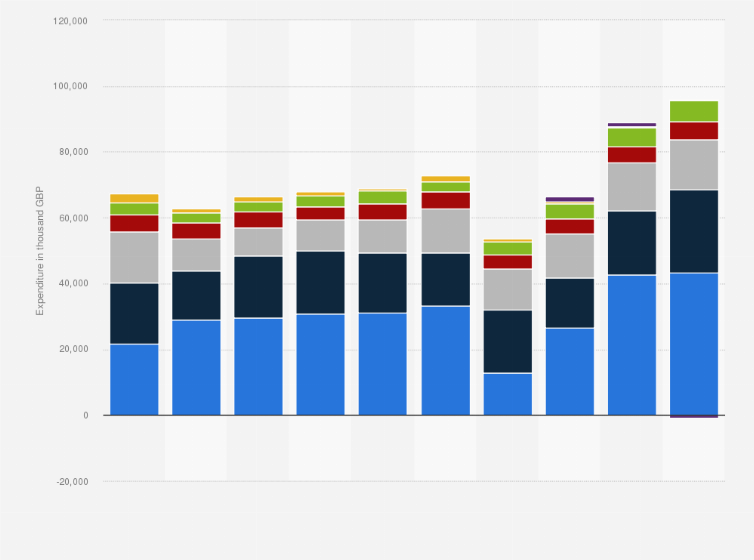Statistic: Operating expenditure of the Lawn Tennis Association (LTA) in Great Britain from 2013 to 2023, by type (in 1,000 GBP)