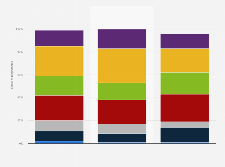 Statistic: Frequency of telephone banking use by personal account holders in the United Kingdom (UK) in 2015, by age group