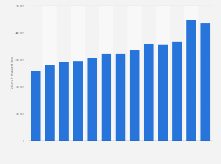 Statistic: Import volume of gin in the United States from 2011 to 2023 (in 1,000s liters)