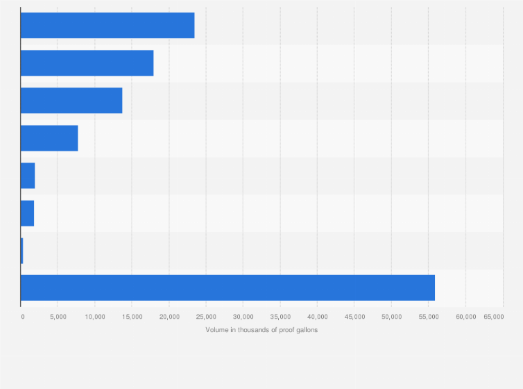 Statistic: Export volume of distilled spirits in the United States in 2023, by category (in 1,000s of proof gallons)