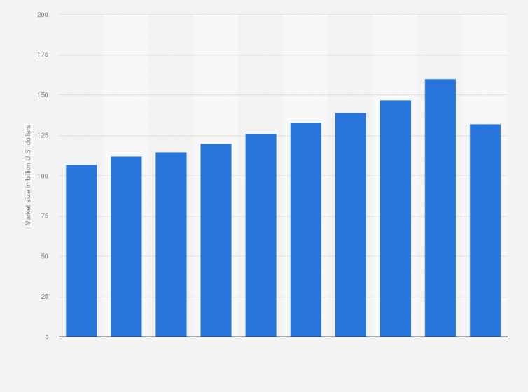 Statistic: Size of the global consulting market from 2011 to 2020 (in billion U.S. dollars)