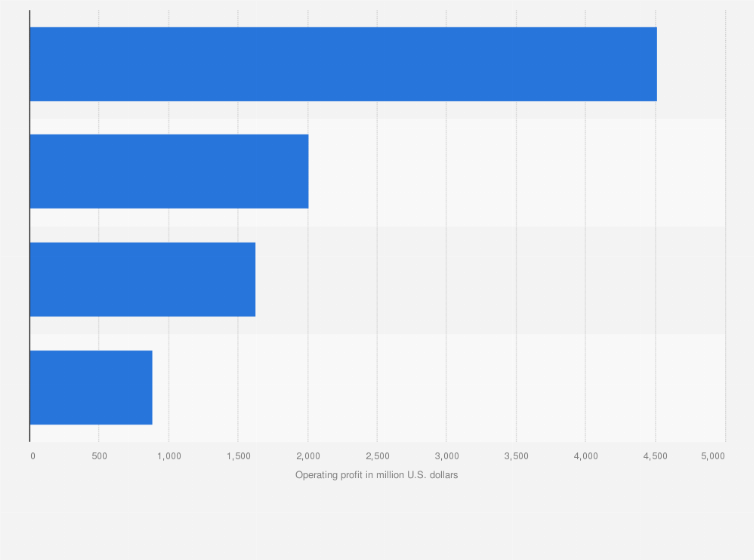 Statistic: John Deere's (Deere & Company's) operating profit in FY 2024, by major segment (in million U.S. dollars)