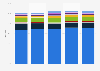 Share of revenue from U.S. boat dealerships from 2012 to 2016, by segment*
