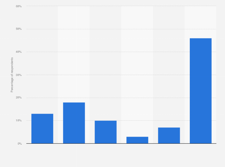 Statistic: Frequency of using main mobile phone for apps in the United Kingdom (UK) in 2014