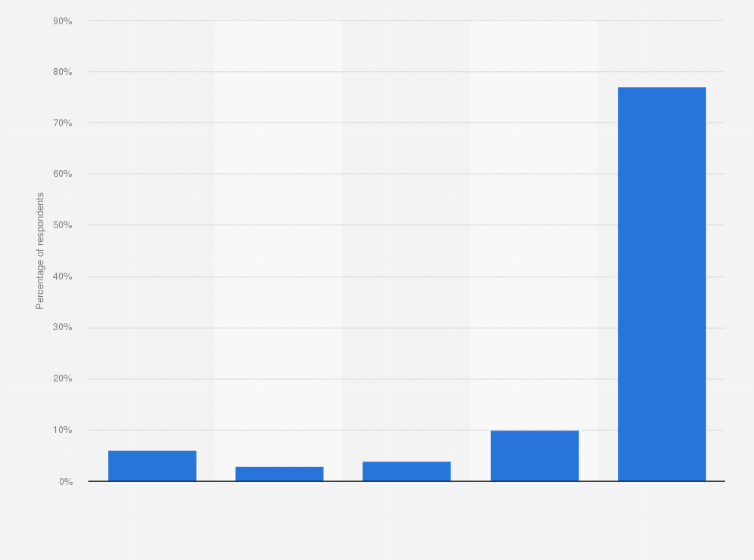 Statistic: Frequency of using main mobile phone for making voice over IP (VoIP) calls in the United Kingdom (UK) in 2014