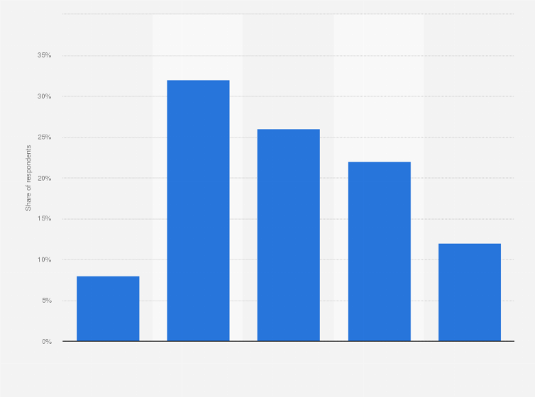 Statistic: Customer opinion on the level of charges by their main current account bank in the United Kingdom (UK) in 2015