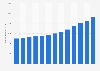 Number of companies paying value-added tax (VAT) in France from 2012 to 2024 (in millions)