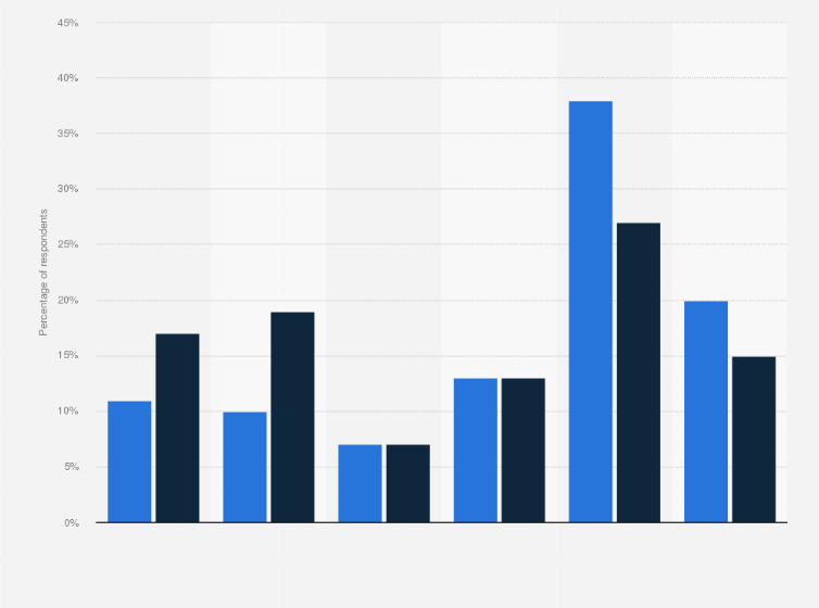 Statistic: Frequency of having no signal or reception on mobile phones in the United Kingdom (UK) as of March 2014, by region