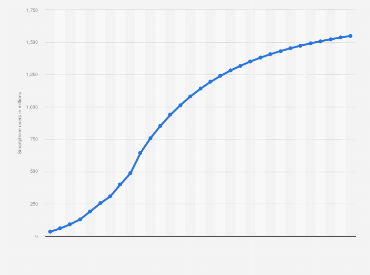 Statistic: Number of smartphone users in India in 2010 to 2023, with estimates until 2040 (in millions)