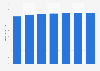 Number of smartphone users in Germany from 2018 to 2024 (in millions)*