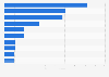 Amount of oil products transported by ship via the leading ten ports in the United Kingdom (UK) in 2022 (in million metric tons)