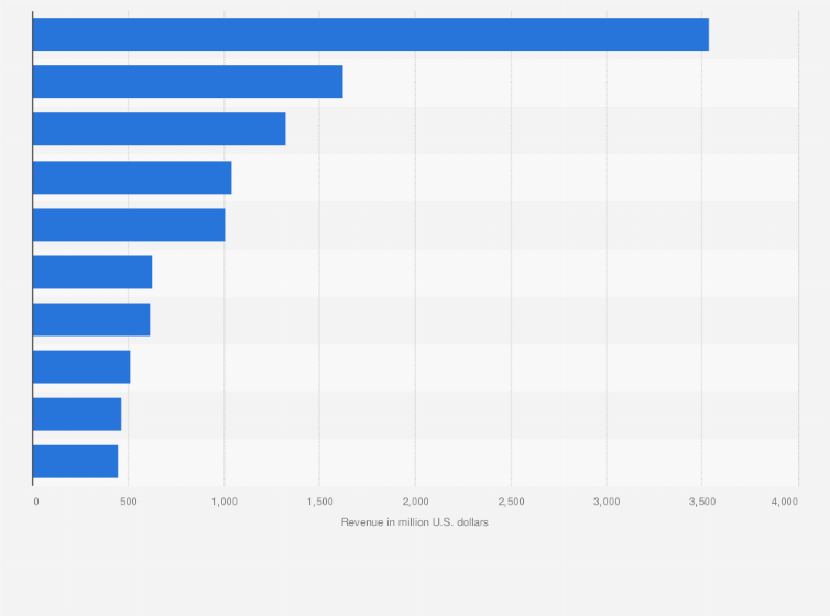 Statistic: Leading U.S. mechanical contractors in 2018, based on revenue (in million U.S. dollars)