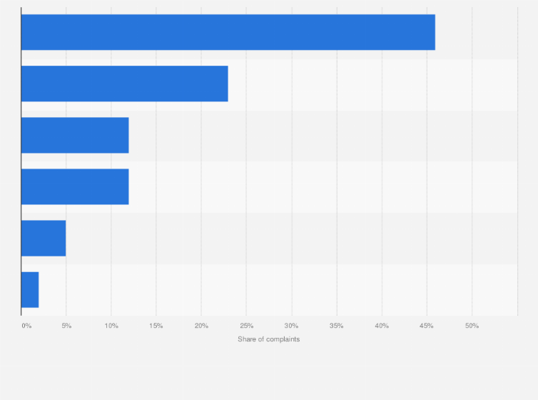 Statistic: Variations of "no hang-up frauds" (vishing) in the complaints reviewed in the United Kingdom (UK) in 2015