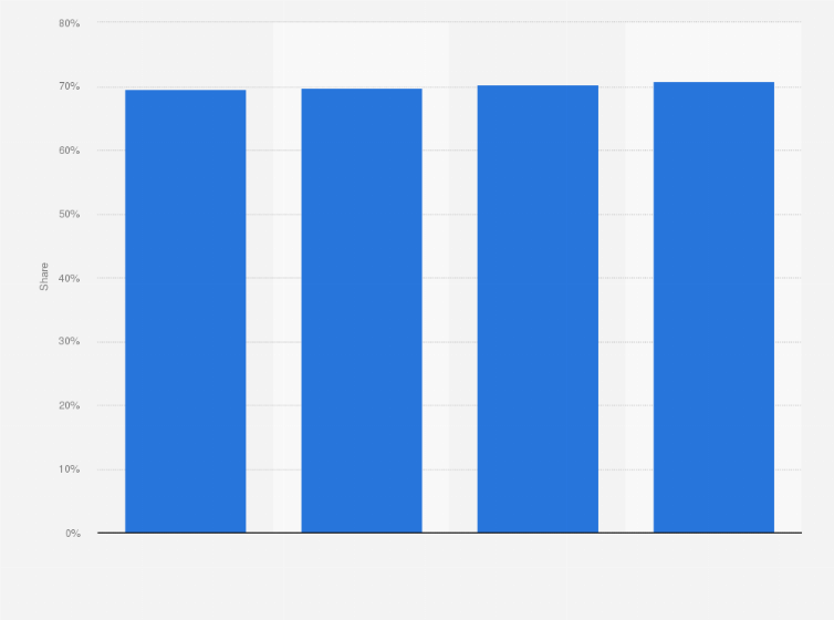 Statistic: Share of mobile in programmatic video advertising spending in the United States from 2019 to 2022