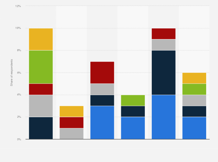 Statistic: United Kingdom: Which, if any, of the products listed do you have from Yorkshire Bank?