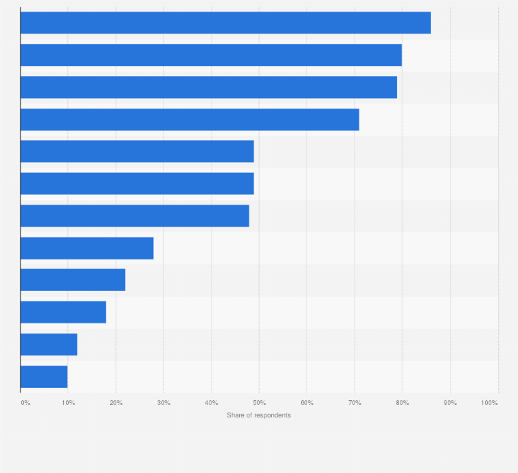 Statistic: United Kingdom: What do you use your current account with Lloyds Bank for?
