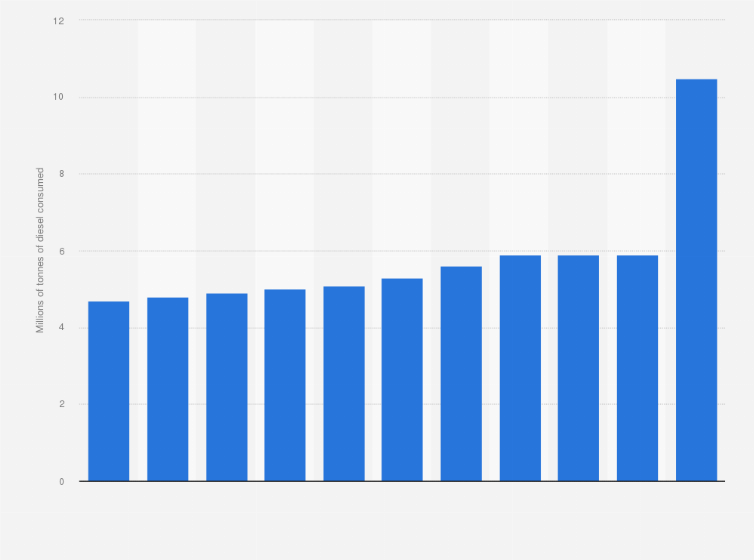 Statistic: Amount of diesel fuel consumed annually in the operation of light vans in the United Kingdom (UK) between 2009 and 2019 (in million tonnes)