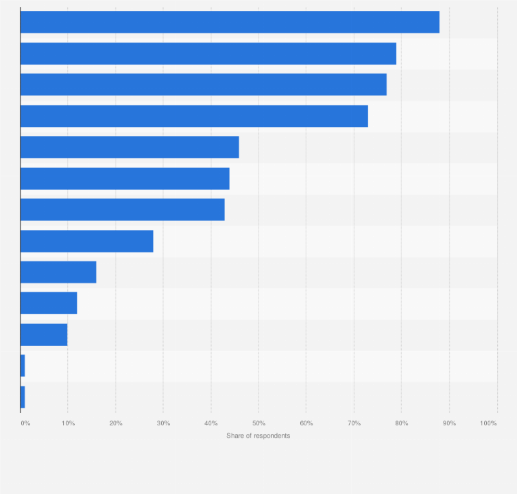 Statistic: United Kingdom: What do you use your current account with Barclays for?