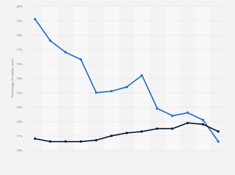 Statistic: Percentage of single platform internet users in the United States from March 2014 and to March 2015, by platform