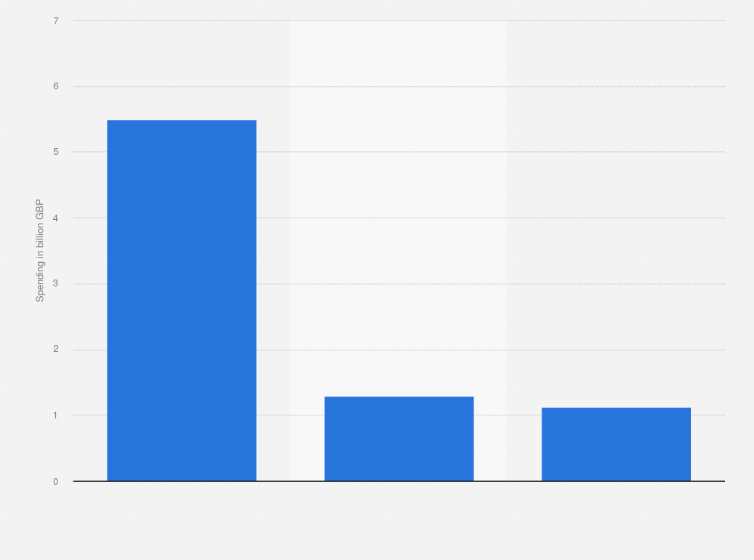Statistic: Programmatic digital display advertising spending in the United Kingdom (UK) in 2021, by transaction method (in billion GBP)
