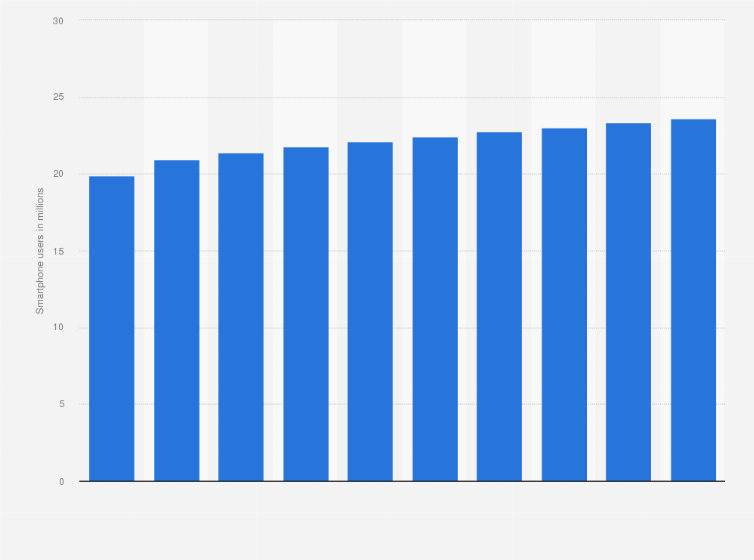 Statistic: Number of smartphone users in Australia in 2017 with an estimate until 2026 (in millions)