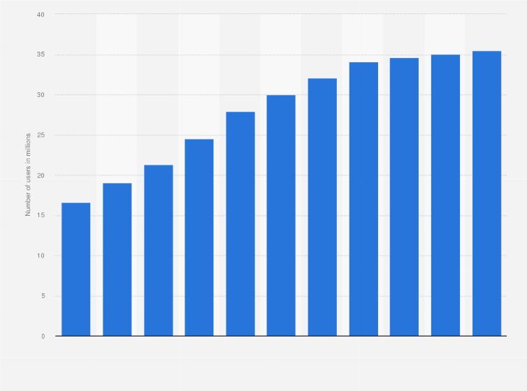Statistic: Number of smartphone users in Poland from 2019 to 2029 (in millions)