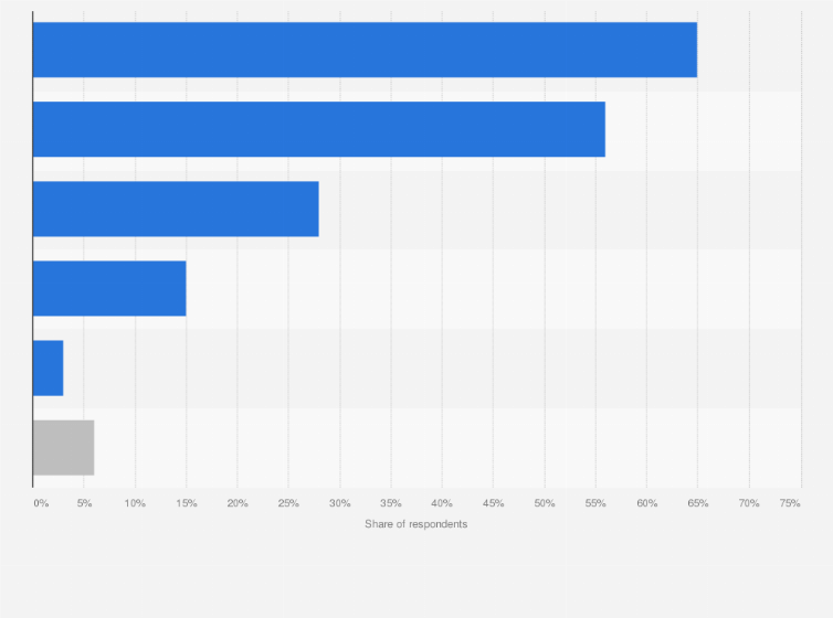 Statistic: United Kingdom: Which of the following methods do you use to communicate or interact with Santander UK plc?